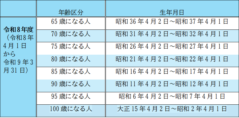 R8年度帯状疱疹対象者早見表