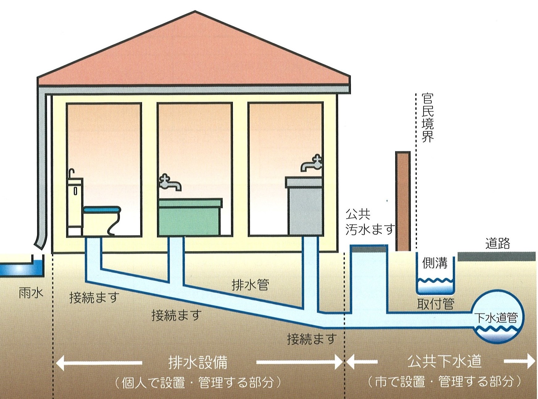 宅内排水設備と下水道管の基本構成図 宅内排水設備と下水道管の基本構成図
